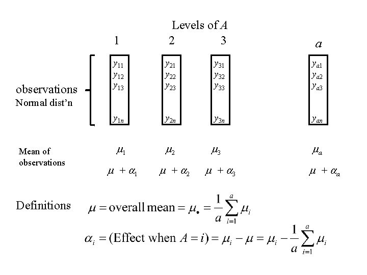 1 observations Levels of A 2 3 a y 11 y 12 y 13