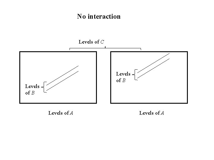 No interaction Levels of C Levels of B Levels of A 