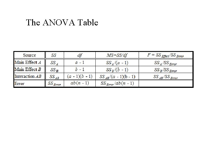 The ANOVA Table 