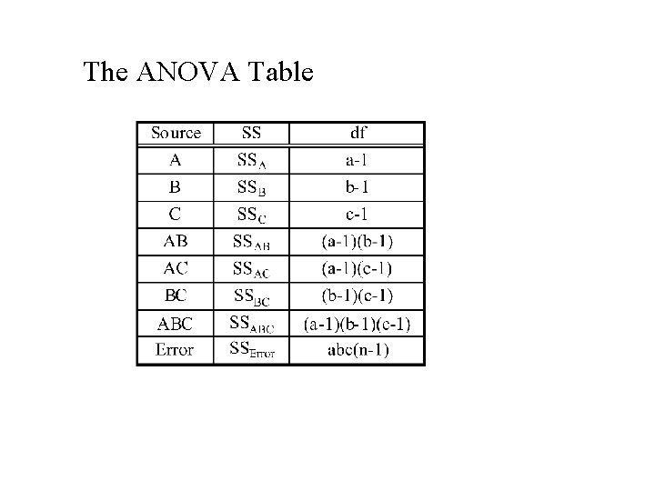 The ANOVA Table 
