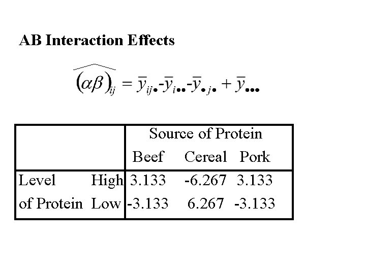 AB Interaction Effects Source of Protein Beef Cereal Pork Level High 3. 133 -6.