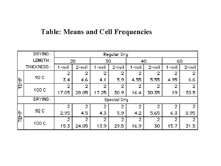 Table: Means and Cell Frequencies 