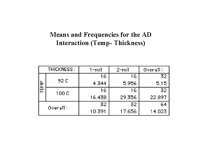 Means and Frequencies for the AD Interaction (Temp- Thickness) 