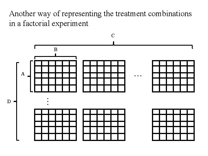 Another way of representing the treatment combinations in a factorial experiment C B .