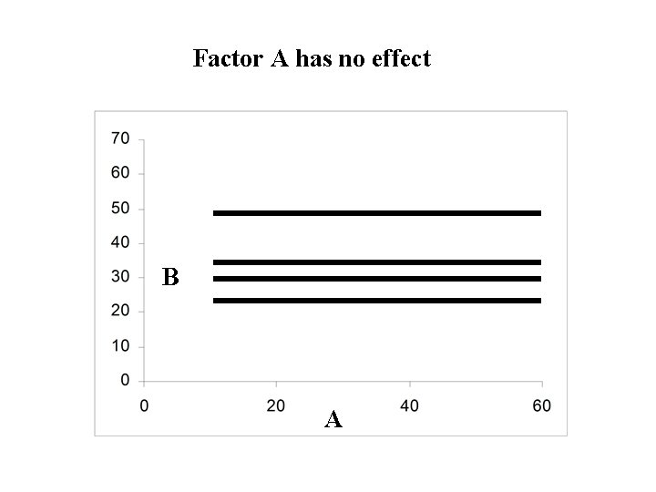 Factor A has no effect B A 