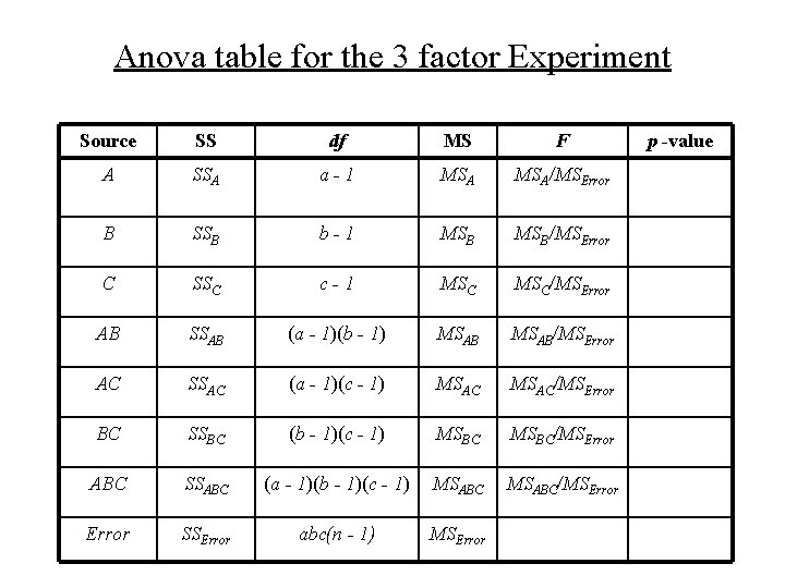 Anova table for the 3 factor Experiment Source SS df MS F A SSA