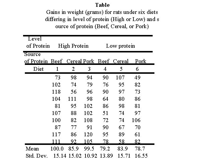 Table Gains in weight (grams) for rats under six diets differing in level of