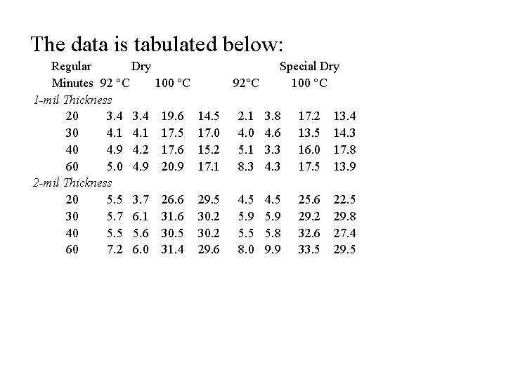 The data is tabulated below: Regular Dry Minutes 92 C 1 -mil Thickness 20