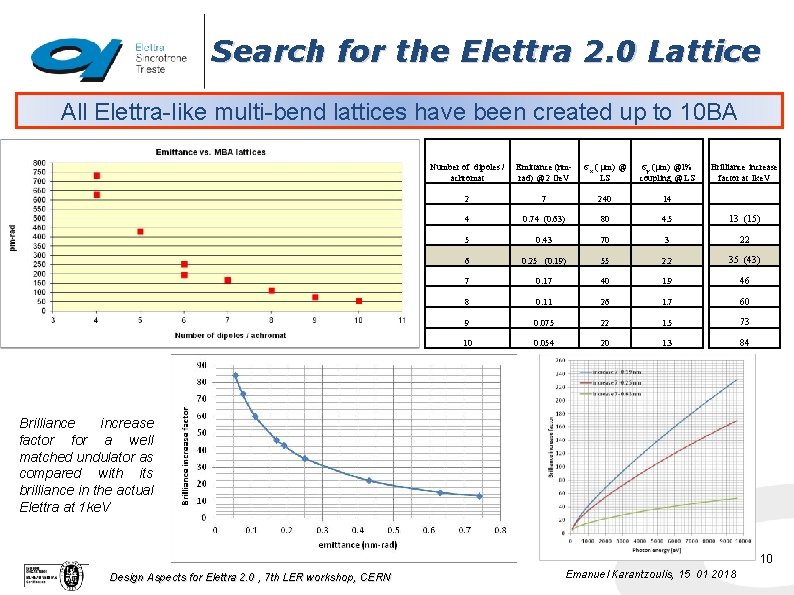 Search for the Elettra 2. 0 Lattice All Elettra-like multi-bend lattices have been created