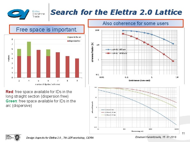 Search for the Elettra 2. 0 Lattice Also coherence for some users Free space