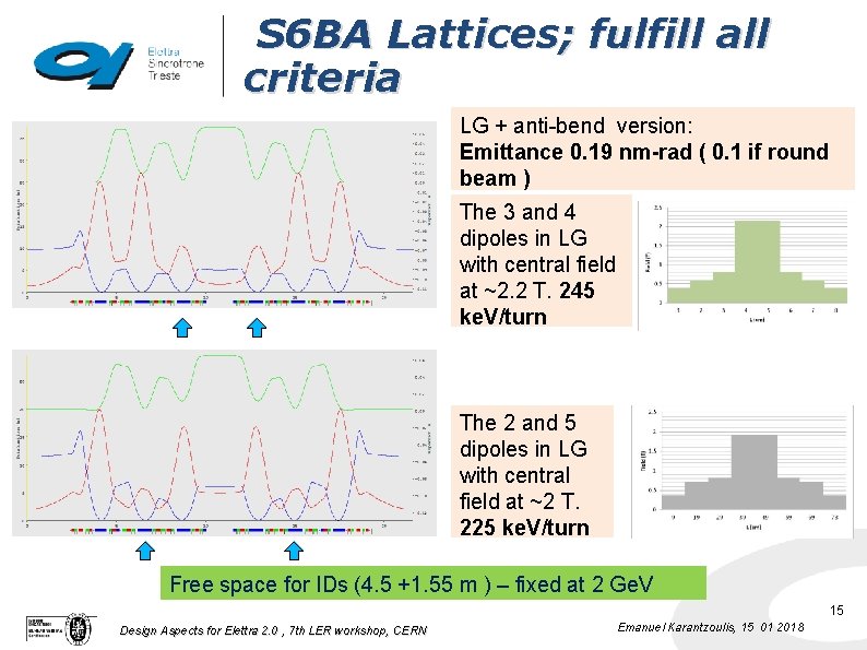 S 6 BA Lattices; fulfill all criteria LG + anti-bend version: Emittance 0. 19