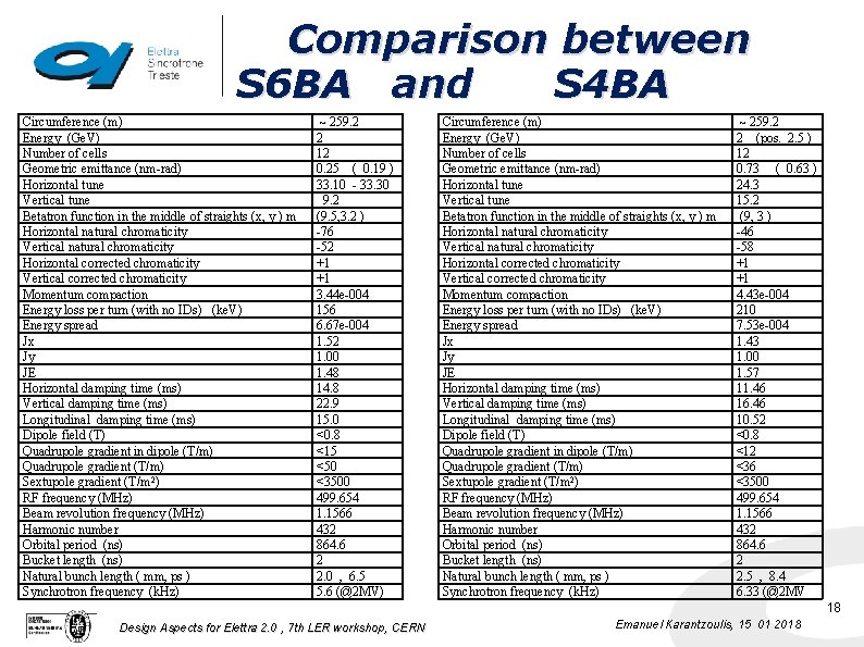 Comparison between S 6 BA and S 4 BA Circumference (m) Energy (Ge. V)