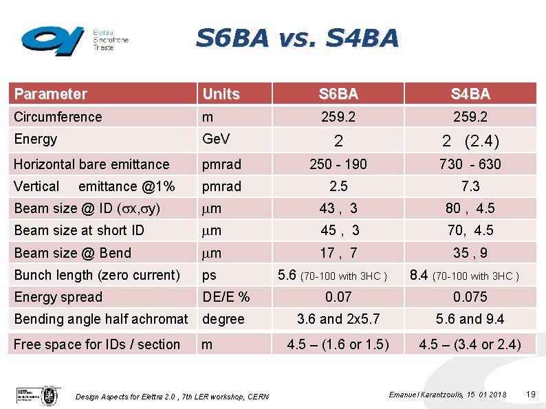 S 6 BA vs. S 4 BA Parameter Units S 6 BA S 4