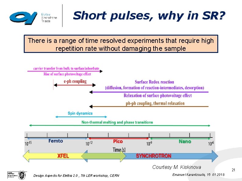 Short pulses, why in SR? There is a range of time resolved experiments that