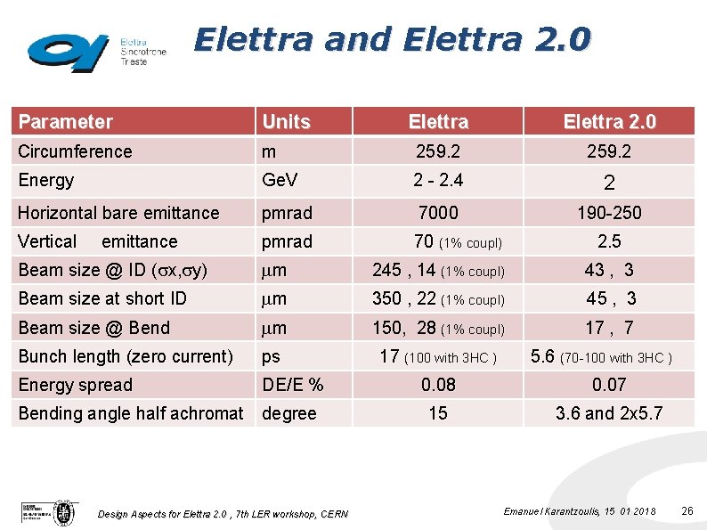 Elettra and Elettra 2. 0 Parameter Units Elettra 2. 0 Circumference m 259. 2