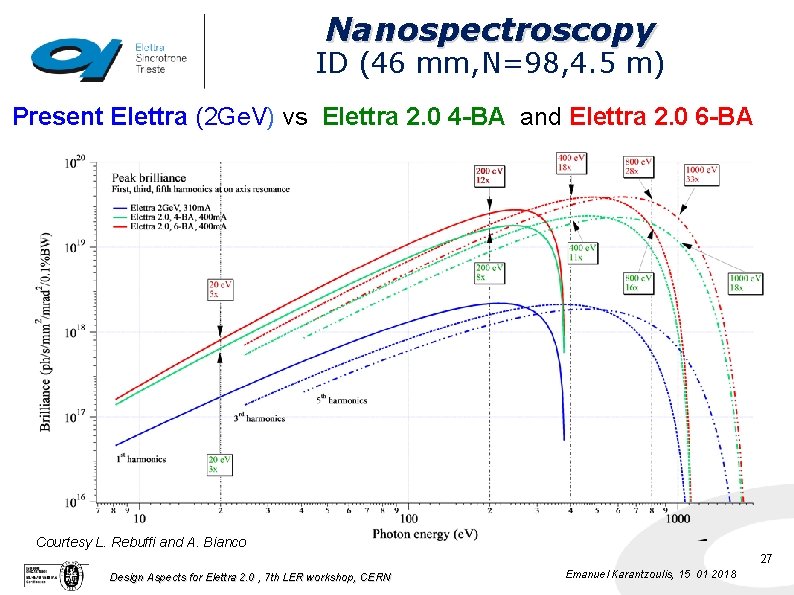 Nanospectroscopy ID (46 mm, N=98, 4. 5 m) Present Elettra (2 Ge. V) vs