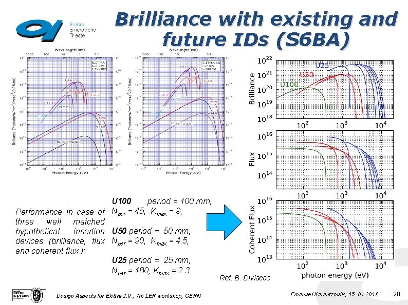 Brilliance with existing and future IDs (S 6 BA) U 100 period = 100