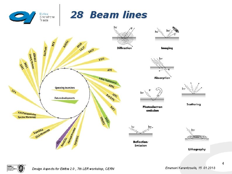 28 Beam lines 4 Design Aspects for Elettra 2. 0 , 7 th LER