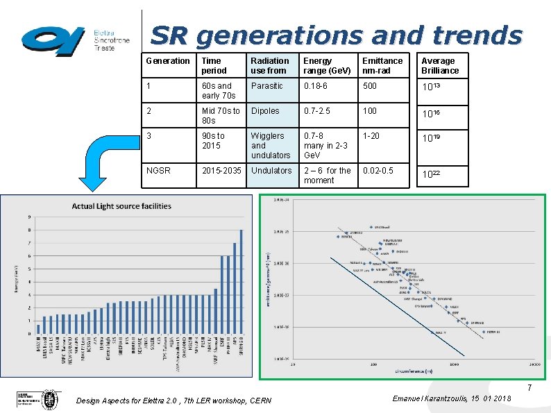 SR generations and trends Generation Time period Radiation use from Energy range (Ge. V)