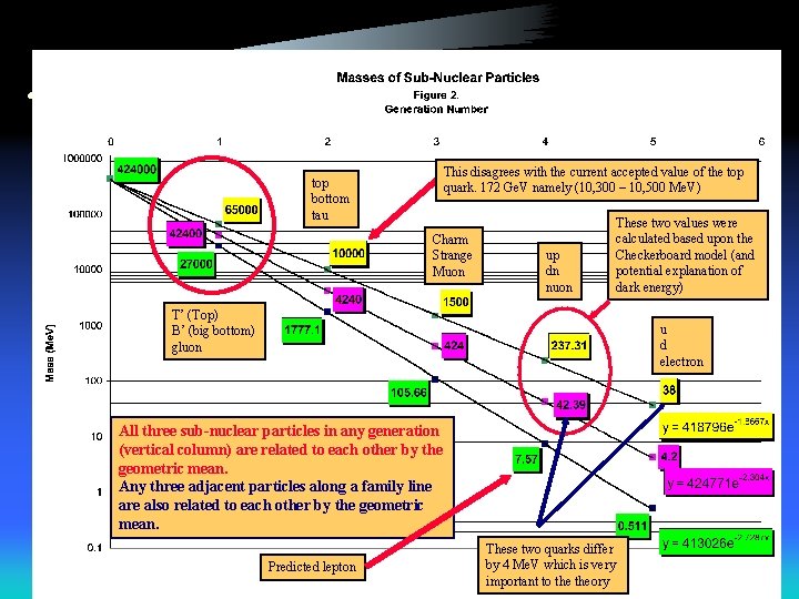 The Structure of the Nucleus Checker Board Model