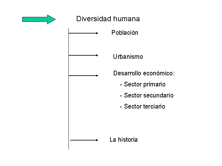 Diversidad humana Población Urbanismo Desarrollo económico: - Sector primario - Sector secundario - Sector