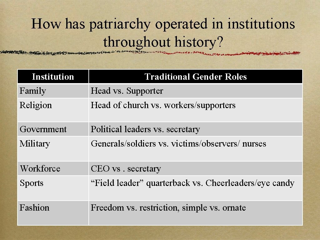 How has patriarchy operated in institutions throughout history? Institution Traditional Gender Roles Family Head