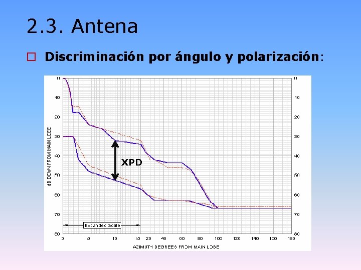 2. 3. Antena o Discriminación por ángulo y polarización: XPD 