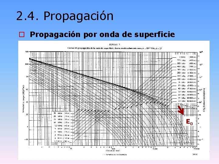 2. 4. Propagación o Propagación por onda de superficie E 0 