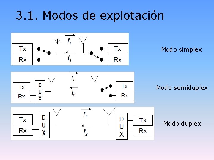 3. 1. Modos de explotación Modo simplex Modo semiduplex Modo duplex 