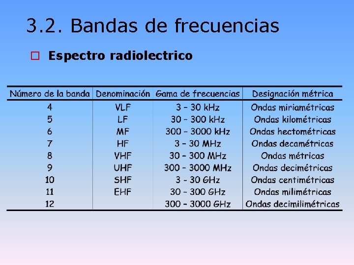 3. 2. Bandas de frecuencias o Espectro radiolectrico 