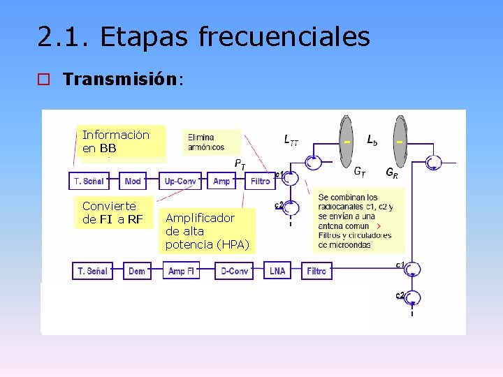 2. 1. Etapas frecuenciales o Transmisión: Información en BB Convierte de FI a RF