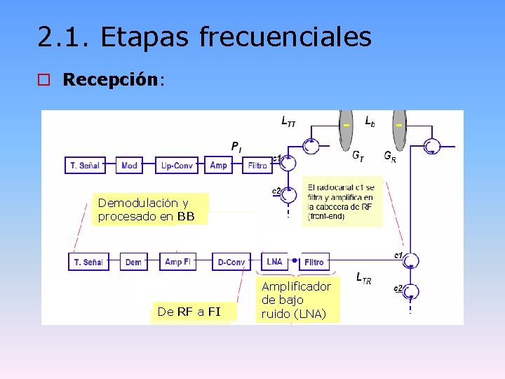 2. 1. Etapas frecuenciales o Recepción: Demodulación y procesado en BB De RF a