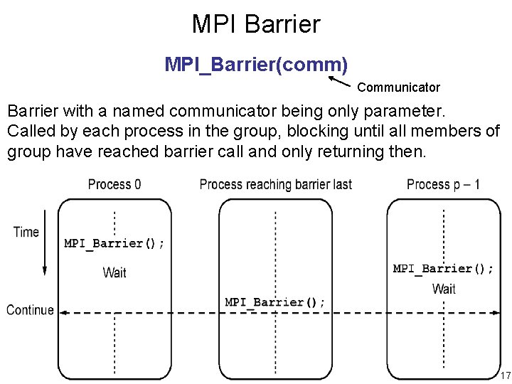 MPI Barrier MPI_Barrier(comm) Communicator Barrier with a named communicator being only parameter. Called by
