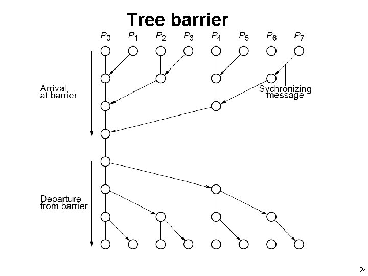 Tree barrier 24 