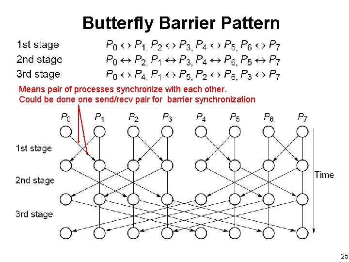 Butterfly Barrier Pattern Means pair of processes synchronize with each other. Could be done