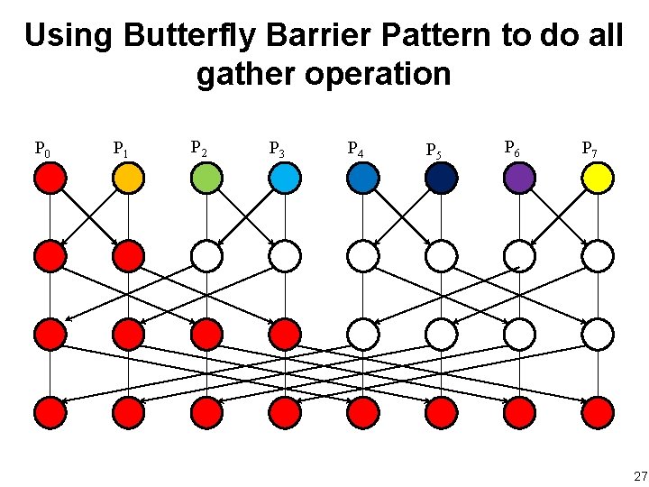 Using Butterfly Barrier Pattern to do all gather operation P 0 P 1 P