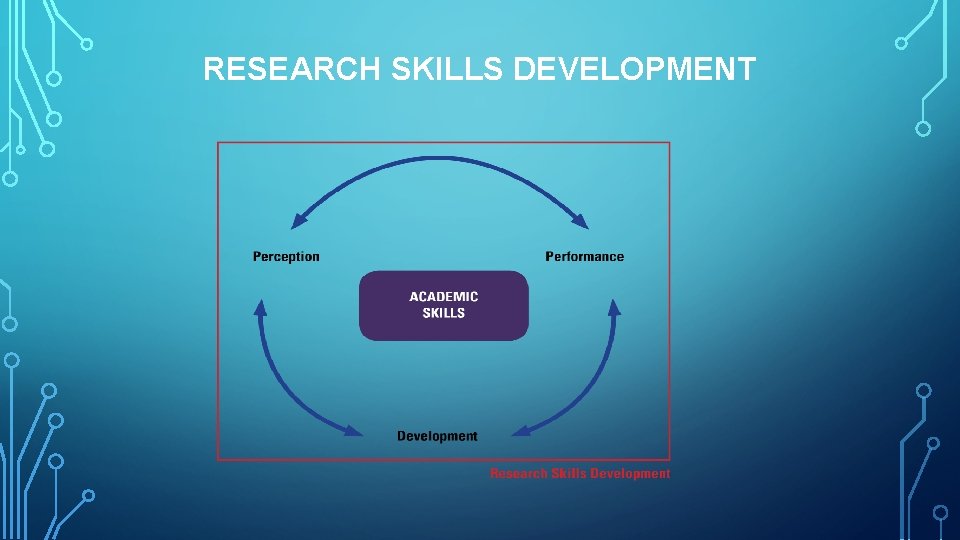 RESEARCH SKILLS DEVELOPMENT 