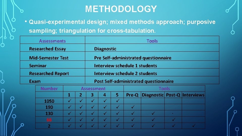 METHODOLOGY • Quasi-experimental design; mixed methods approach; purposive sampling; triangulation for cross-tabulation. Assessments Tools