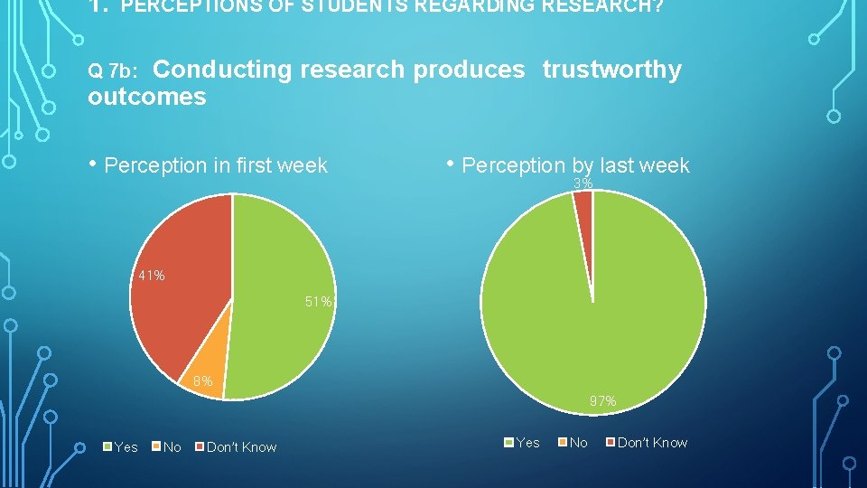 1. PERCEPTIONS OF STUDENTS REGARDING RESEARCH? Conducting research produces trustworthy outcomes Q 7 b: