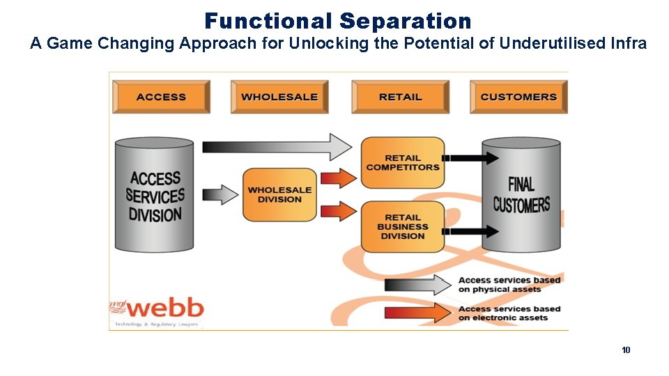 Functional Separation A Game Changing Approach for Unlocking the Potential of Underutilised Infra 10