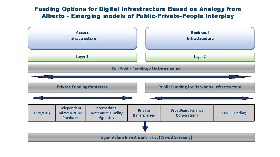 Funding Options for Digital Infrastructure Based on Analogy from Alberto - Emerging models of
