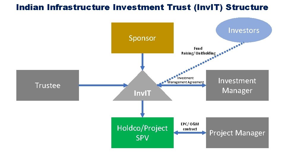 Indian Infrastructure Investment Trust (Inv. IT) Structure Investors Sponsor Fund Raising/ Unitholding Trustee Investment