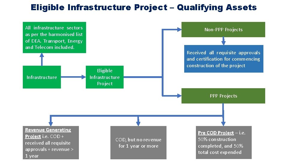 Eligible Infrastructure Project – Qualifying Assets All infrastructure sectors as per the harmonised list