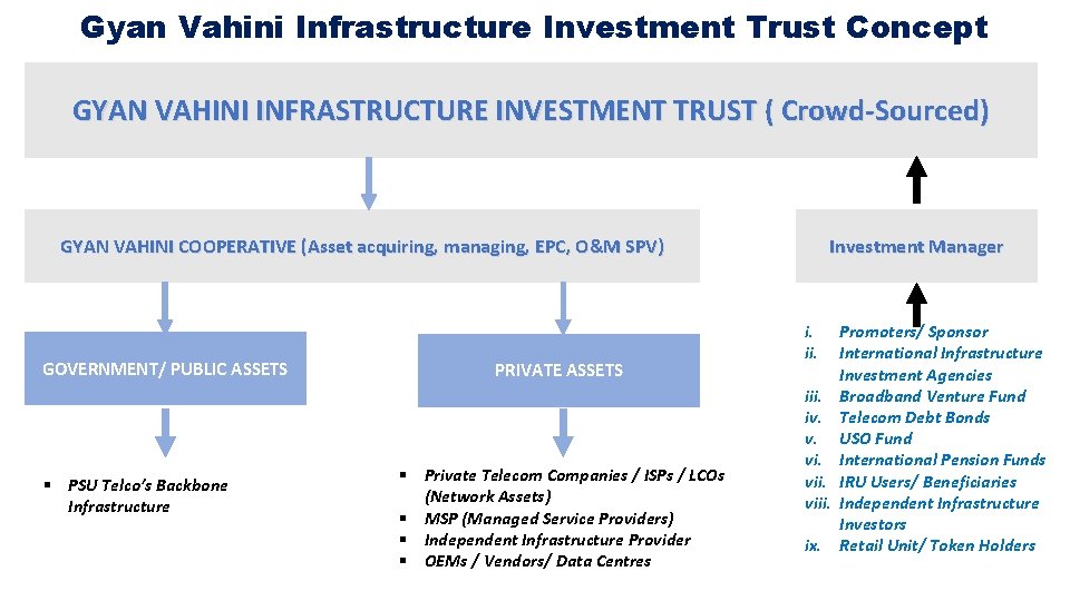 Gyan Vahini Infrastructure Investment Trust Concept GYAN VAHINI INFRASTRUCTURE INVESTMENT TRUST ( Crowd-Sourced) GYAN