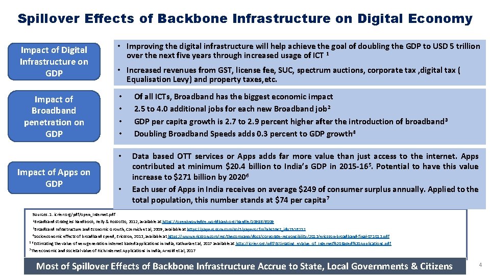 Spillover Effects of Backbone Infrastructure on Digital Economy Impact of Digital Infrastructure on GDP