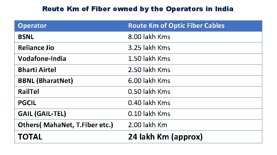 Route Km of Fiber owned by the Operators in India Operator BSNL Reliance Jio