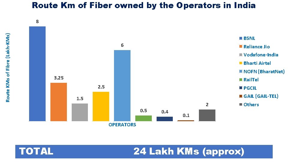 Route Km of Fiber owned by the Operators in India Route KMs of Fibre