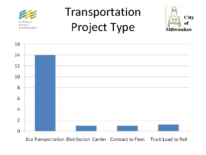 Transportation Project Type 