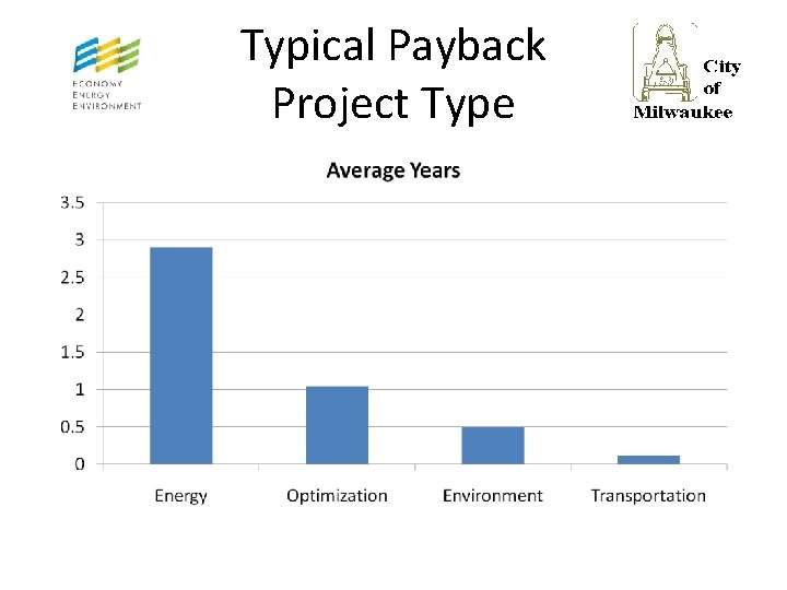 Typical Payback Project Type 