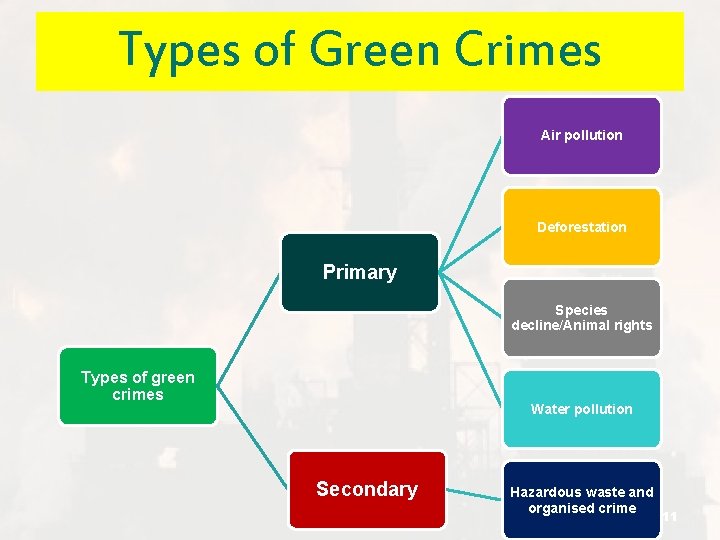 Types of Green Crimes Air pollution Deforestation Primary Species decline/Animal rights Types of green